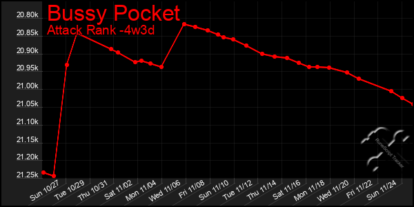 Last 31 Days Graph of Bussy Pocket