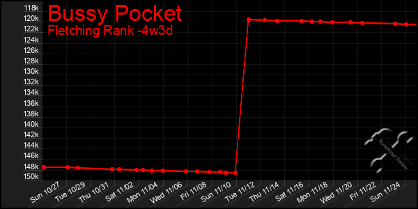 Last 31 Days Graph of Bussy Pocket