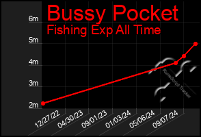 Total Graph of Bussy Pocket