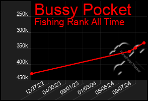 Total Graph of Bussy Pocket