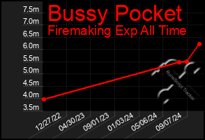 Total Graph of Bussy Pocket