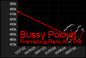 Total Graph of Bussy Pocket