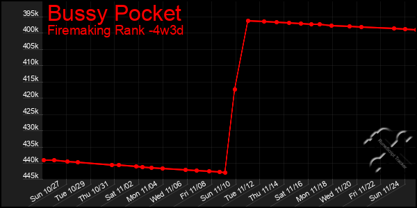 Last 31 Days Graph of Bussy Pocket