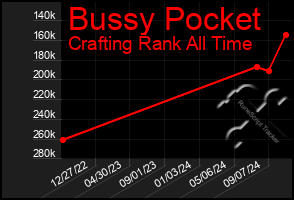 Total Graph of Bussy Pocket