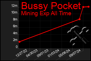 Total Graph of Bussy Pocket