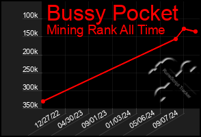 Total Graph of Bussy Pocket