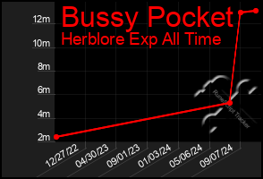 Total Graph of Bussy Pocket