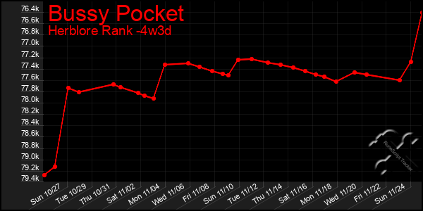 Last 31 Days Graph of Bussy Pocket