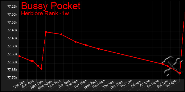 Last 7 Days Graph of Bussy Pocket