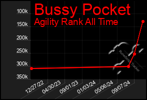 Total Graph of Bussy Pocket