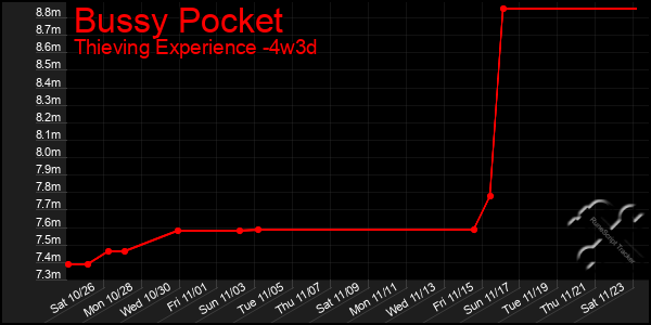 Last 31 Days Graph of Bussy Pocket