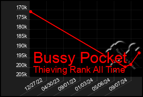 Total Graph of Bussy Pocket