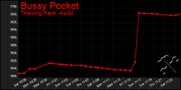 Last 31 Days Graph of Bussy Pocket