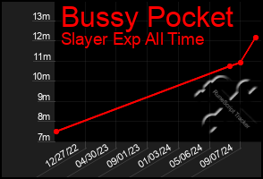 Total Graph of Bussy Pocket