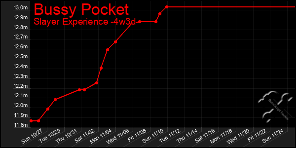 Last 31 Days Graph of Bussy Pocket