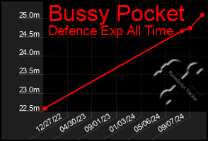 Total Graph of Bussy Pocket