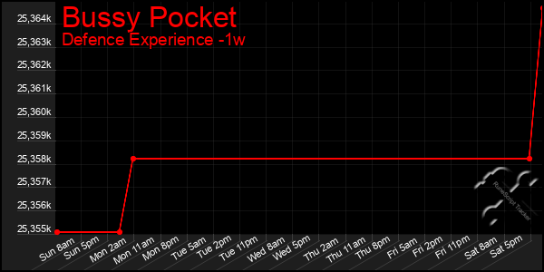 Last 7 Days Graph of Bussy Pocket