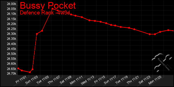 Last 31 Days Graph of Bussy Pocket