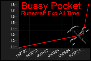 Total Graph of Bussy Pocket