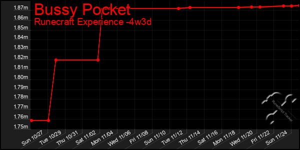 Last 31 Days Graph of Bussy Pocket