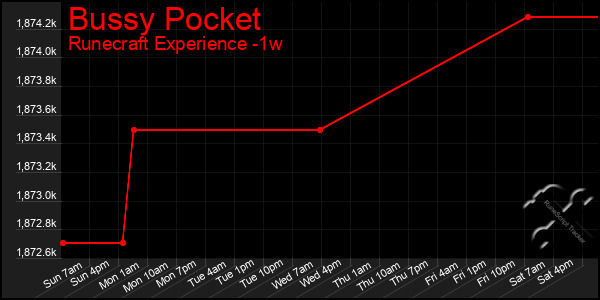 Last 7 Days Graph of Bussy Pocket