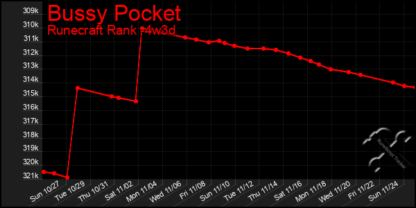 Last 31 Days Graph of Bussy Pocket