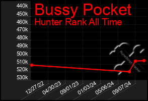 Total Graph of Bussy Pocket