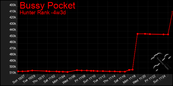 Last 31 Days Graph of Bussy Pocket