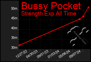 Total Graph of Bussy Pocket