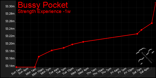 Last 7 Days Graph of Bussy Pocket