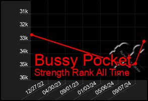 Total Graph of Bussy Pocket