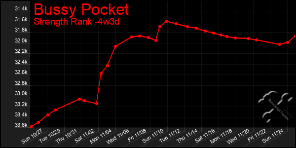 Last 31 Days Graph of Bussy Pocket