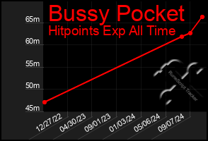 Total Graph of Bussy Pocket