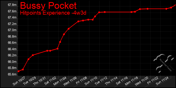 Last 31 Days Graph of Bussy Pocket