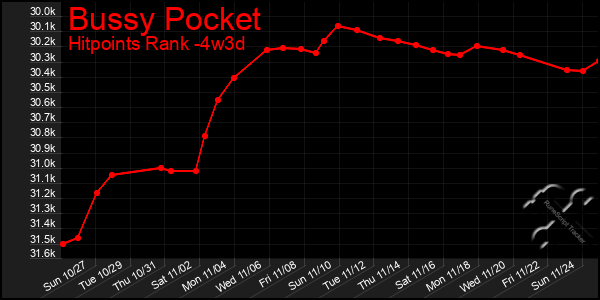 Last 31 Days Graph of Bussy Pocket