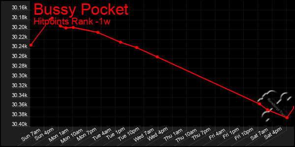 Last 7 Days Graph of Bussy Pocket