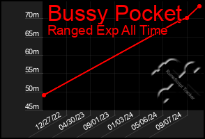 Total Graph of Bussy Pocket