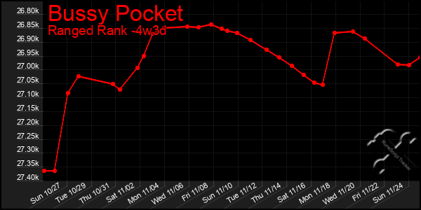 Last 31 Days Graph of Bussy Pocket