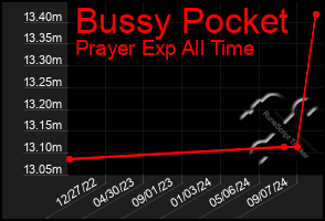 Total Graph of Bussy Pocket