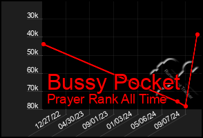 Total Graph of Bussy Pocket