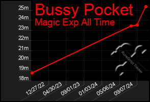 Total Graph of Bussy Pocket