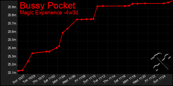 Last 31 Days Graph of Bussy Pocket