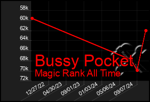 Total Graph of Bussy Pocket