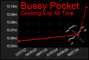 Total Graph of Bussy Pocket