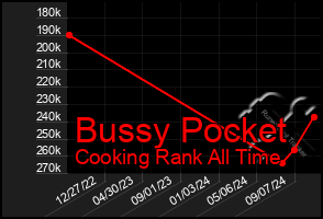 Total Graph of Bussy Pocket