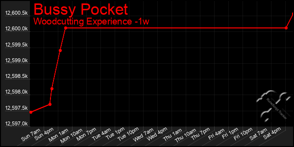 Last 7 Days Graph of Bussy Pocket