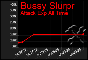 Total Graph of Bussy Slurpr
