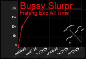 Total Graph of Bussy Slurpr