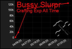 Total Graph of Bussy Slurpr
