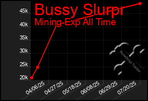 Total Graph of Bussy Slurpr